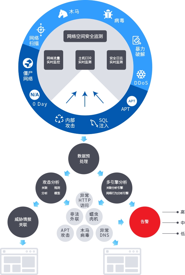 网络安全存在的风险进行预警感知
