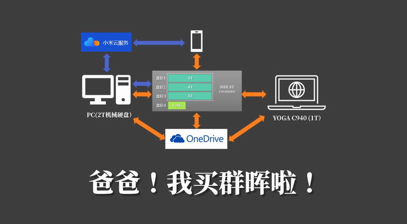 群晖Sysnology存储的一些入门知识