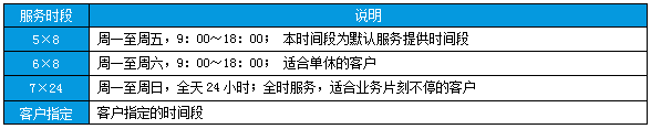 IT服务响应时段