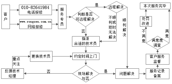 IT服务流程