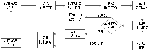 服务签约流程