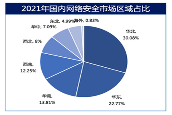 2021年中华人民共和国网络安全产业增速超15%