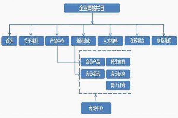 中小企业建站需要哪些必要的模块建设